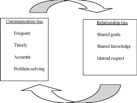 Impact of Relational Coordination on Quality of Care, .